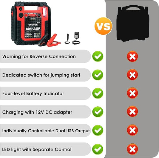 1800A Peak Car Jump Starter, 20000mAh Battery Booster for up to 6.5L Gas/5L Diesel Engines, 12V Portable Power Bank with LED Light, USB Outports, and Emergency Power Supply