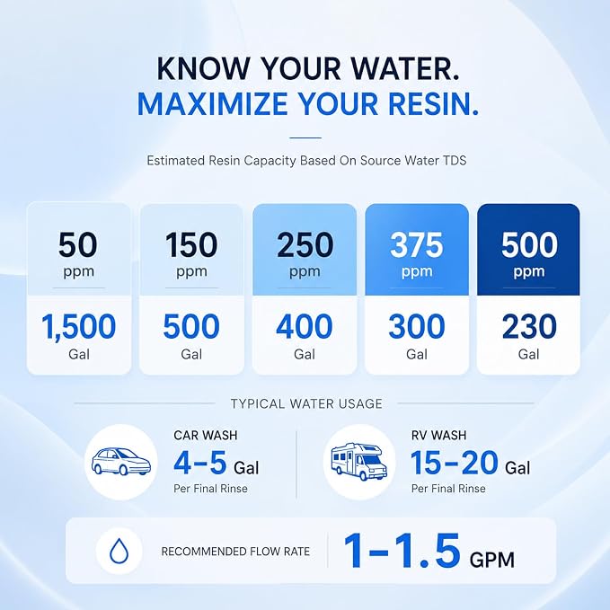 H&G lifestyles Water Deionizer for Car Washing, Spotless Water System Spot-Free Deionized Water,DI Water Filtration System for Vehicles Motorcycles Boats Solar Washing