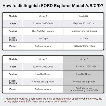 Mangoal 4K Dash Cam Custom for Ford Explorer U502 Explorer 2013-2019 & Taurus 2013-2019, Base XLT ST_Line Limited Timberline Platinum King Ran(Model C), UHD 2160P Video, WiFi & App, 64GB Card