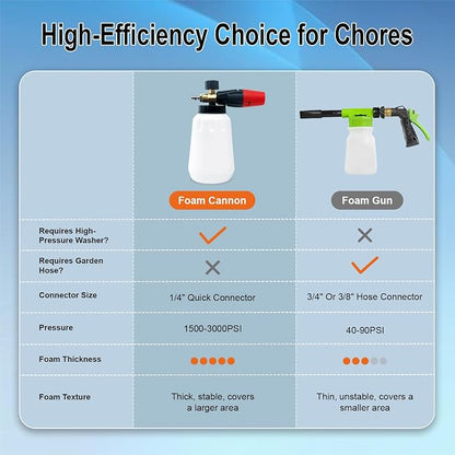 Adjustable Foam Cannon – 1/4 Inch Quick Connect, 1L (34 oz) Bottle, 5 Spray Nozzle Tips for Car Wash