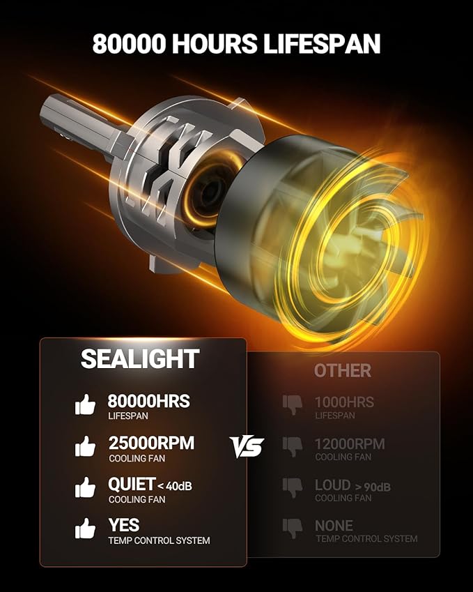 SEALIGHT 𝟗𝟎𝟎𝟓 𝟗𝟎𝟎𝟔 Light Bulbs Combo, 900% 88,000LM HB3/9005 HB4/9006 LED Bulb Super Bright, 1:1 Real Size, 6500K Cool White, 80000Hrs Long Lifespan, 3MIN Plug and Play, Pack of 4