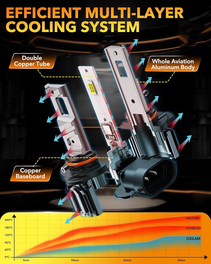 OXILAM 9005/HB3 Fog LED Light Bulb, 900% Brighter 6500K Cool White, Anti-Flicker, 60,000Hrs Lifespan, 9005 LED Light Compatible with Cars Trucks SUVs, Pack of 2