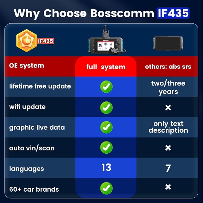 2026 BOSSCOMM IFIX435 All Systems OBD2 Scanner Diagnostic Tool,ABS SRS(Airbag) Transmission Engine Code Reader Diagnostic Scanner for Cars with Auto VIN, Easy to Use, Lifetime Free Update，EN/ES Ver