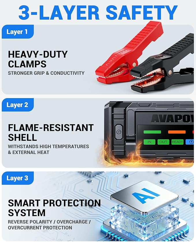 AVAPOW TJ68 10000A Battery Jump Starter Portable with 4" HD Display PD 65W Dual-Way Fast Charging,12V Jump Box, Car Battery Jump Starter for All Gas & Up to All Diesel Engines