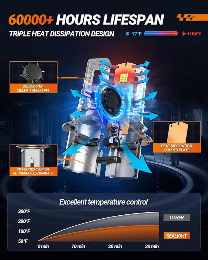 SEALIGHT H7 Fog Light Bulbs 800% Brightness 40000LM Super Bright,60000Hrs Long Service Life with Cooling Fan, White Light Easy 3-Minute Plug & Play Installation- Pack of 2