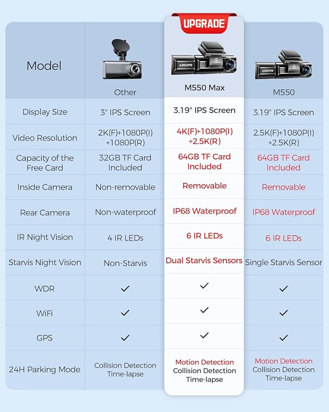 AZDOME M550 Max 4K 3 Channel Dash Cam, Dual STARVIS Sensors, 4K+2.5K+1080P Front and Rear Inside Triple Car Camera, Built-in WiFi GPS, 64GB Card Included, IR Night Vision, Ride Share Accessories