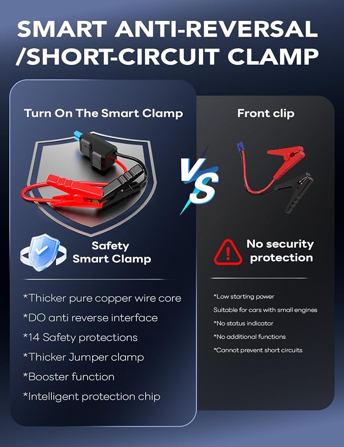 Sharmeal Jump Starter 6000A, 12V Car Battery Jump Starter with USB Quick Charge (Up to All Gas or 10.0L Diesel Engine), Battery Booster with 3 Modes Flashlight and Jumper Cable
