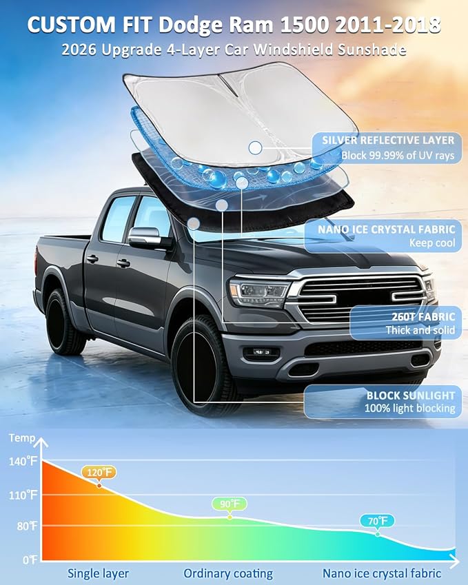 for Dodge Ram 1500 2011-2018 Windshield Sun Shade - 4 Layers Car Sunshades for Front Windows Shade Cover Custom Fit Ram 1500 Sun Visor 250T Retractable Shade Blocks UV Rays Car Accessories