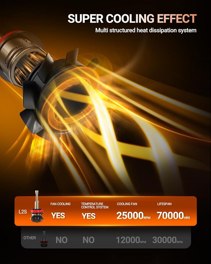 SEALIGHT H11/H9/H8 Light Bulb, 10X 45000LM Super Brighter than Origin, 6500K White Built-in Driver, 360° Adjustable Plug-N-Play, 70000Hrs Lifespan with 25000RPM Cooling Fan, IP68 Waterproof, 2 Pack