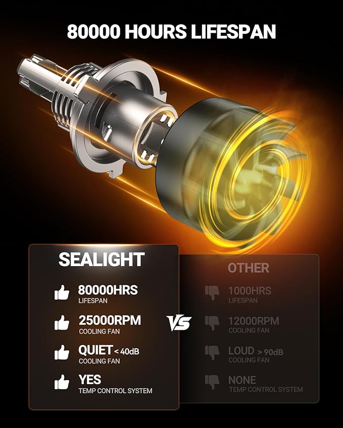 SEALIGHT H4/9003 LED Light Bulb, 1:1 Real Size, 900% Brighter than Origin, 46,000LM Super Output, 6500K Cool White with 25000RPM Fan, 3Mins Plug and Play, Pack of 2