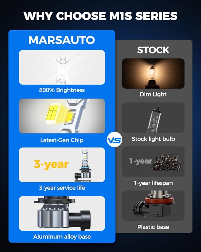 Marsauto M1S 9005 9006 Fog Bulbs Combo, 80000LM 6000K Cool White, 1:1 Halogen Size, Plug and Play Fog Light, 80,000+ Hours Lifespan, Non-Glare, Error-Free, 4-Pack