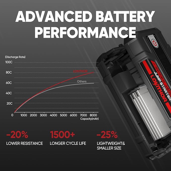 LOKITHOR J400 2000A 12V Portable Lithium Jump Starter, Car Battery Booster Pack, USB-C Powerbank Charger, and Jumper Cables for Upto 8.0-Liter Gas and 6.0-Liter Diesel Engines
