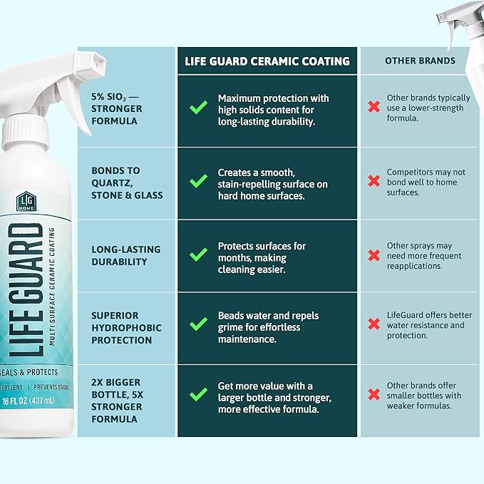 LifeGuard Home Ceramic Spray – Hydrophobic Ceramic Coating for Homes - Repels Dirt, Water, Fingerprints & Grime – Scratch & Stain Resistant – Lasts 6 Months – Made in USA