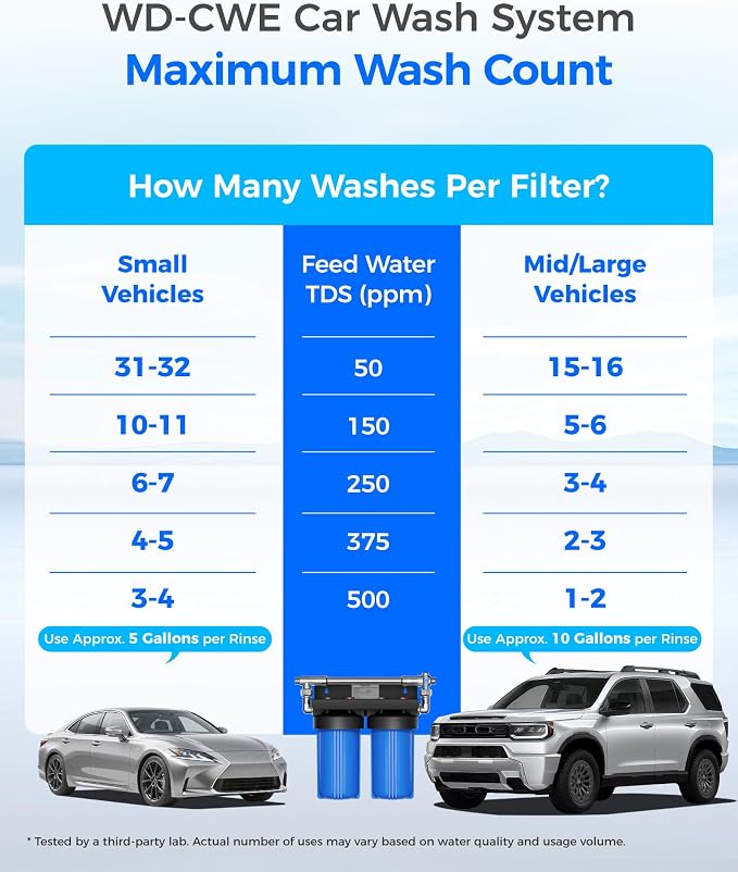 Waterdrop Spotless Car Wash System with Resin, Deionized Water System, Spot Free, Works for All Vehicles, RV, Motorcycles, Windows, Boats, Planes and More, No Towel Drying