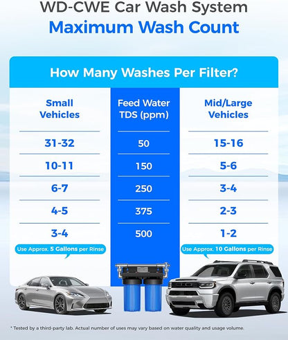 Waterdrop Spotless Car Wash System with Resin, Deionized Water System, Spot Free, Works for All Vehicles, RV, Motorcycles, Windows, Boats, Planes and More, No Towel Drying