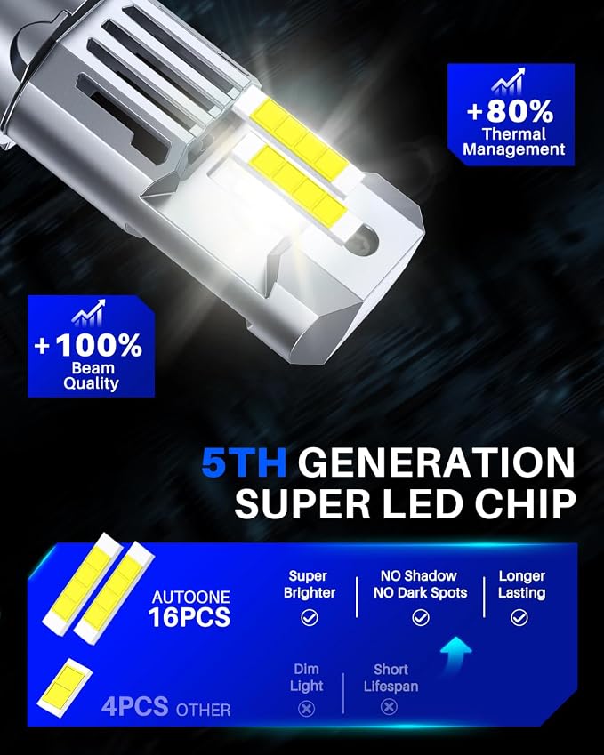 AUTOONE Latest & Brightest H13 LED Bulbs, 60,000LM 10X Ultra Bright 6500K Cool White, 1:1 Halogen Mini Size 9008 Halogen Bulb, 60,000Hrs Lifespan, Plug and Play Driving Fog Light, Pack of 2