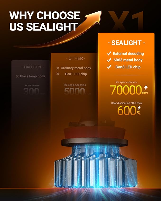 SEALIGHT H1 1 LED Bulbs for H9 H8 Light Bulbs, SuperBright 6000K White, 1:1 Size Plug-N-Play Design, Canbus Eror Free AntiHyper Flashing, Pack of 2