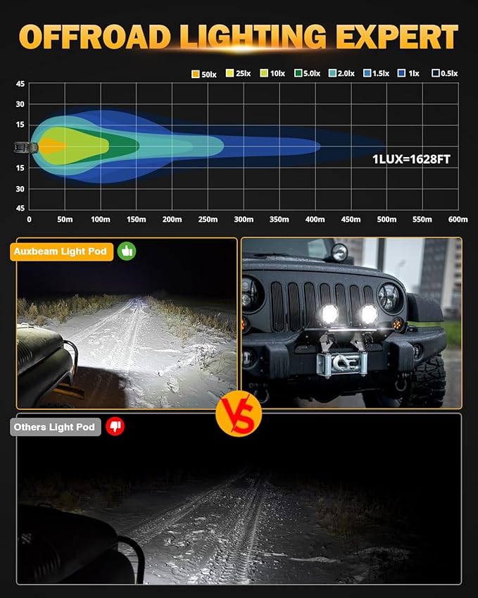 Auxbeam 4In 90W Round Led Offroad Lights, 2PCS 9000LM Led Light Pod Super Bright Round Driving Light with Wiring Harness Kit Spot White Beam for Truck Pickup SUV ATV UTV 4x4 Jeep Wrangler Motorcycle