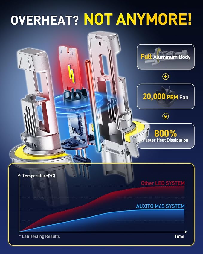 AUXITO 9008 H13 Bulbs, 900% Brighter 6500K White Illumination, Factory Halogen Size Match, Simple Plug and Play, 99% Vehicle Compatible, Pack of 2