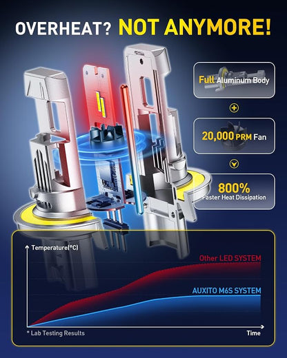 AUXITO 9008 H13 Bulbs, 900% Brighter 6500K White Illumination, Factory Halogen Size Match, Simple Plug and Play, 99% Vehicle Compatible, Pack of 2