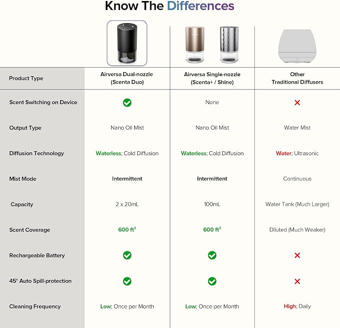 Airversa Dual-Nozzle Waterless Essential Oil Diffuser for Home Rechargeable Scent Diffusers with 5 Timer Settings, 4 Mist Levels with Vehicle Mode for Car Room Studio Office, Silver Metal