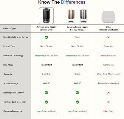 Waterless Diffusers with Dual Nozzle for Essential Oils Mini Scent Air Machine with 5 Timer Settings, 4 Mist Levels with Vehicle Mode for Car Home Room Studio Office, Metal Desert Titanium
