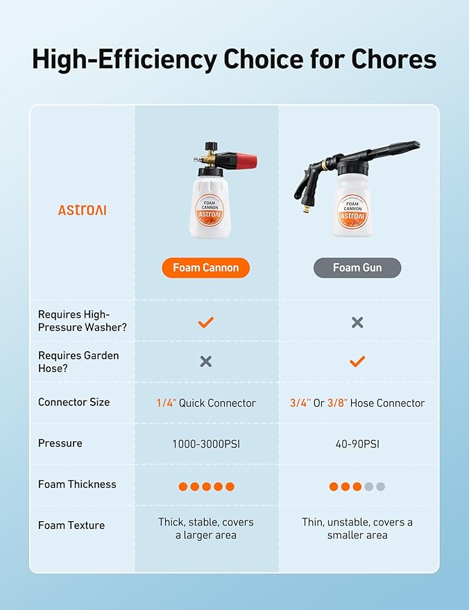 AstroAI Foam Cannon, Heavy Duty Durable Car Wash Foam Sprayer for Pressure Washer with 1/4" Quick Connector, Wide Neck Adjustable Snow Foam Lance and Thick Foam, Easy Install for Versatile, 1L Bottle