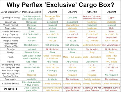 Perflex Exclusive Rooftop Cargo Box Carrier Large 17.7 Cubic Feet Car Top Mount Travel Luggage Storage, Dual Side Opening, 130 Lbs Weight Capacity, Extra Keys, Straps (White)