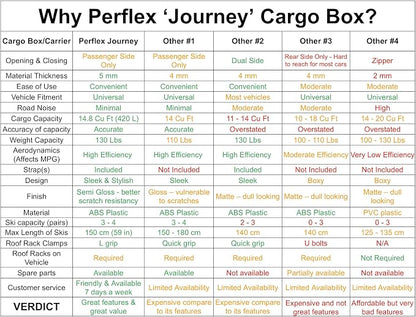 Perflex Journey Roof Cargo Box Carrier 14.8 Cubic Feet Car Top Mount Travel Luggage Storage, Passenger Side Opening, 130 Lbs Weight Capacity, Keys, Strap (Black)