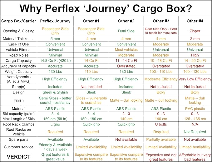 Perflex Journey Roof Cargo Box Carrier 14.8 Cubic Feet Car Top Mount Travel Luggage Storage, Passenger Side Opening, 130 Lbs Weight Capacity, Keys, Strap (White)
