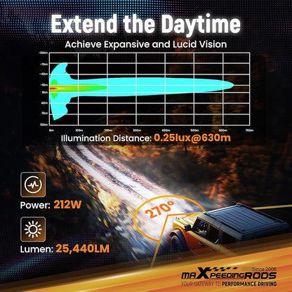 maXpeedingrods 5" LED Off Road Lights 212W 25440LM, Round Fog Light with 7 RGB Colors, Side Shooter Lights 270°Wide Range, LED Light Bar for SUV, Pickup, ATV, UTV, Truck, Motorcycle