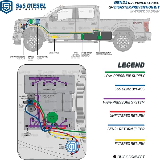 S&S Diesel Motorsport® Gen2.1 CP4.2 Disaster Prevention Kit Compatible with 2011+ 6.7 Powerstroke (CP4-6.7F-BP-G2.1)