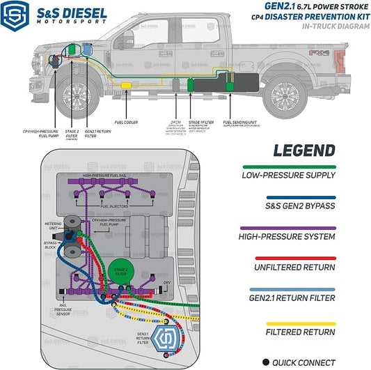 S&S Diesel Motorsport® Gen2.1 CP4.2 Disaster Prevention Kit Compatible with 2011+ 6.7 Powerstroke (CP4-6.7F-BP-G2.1)