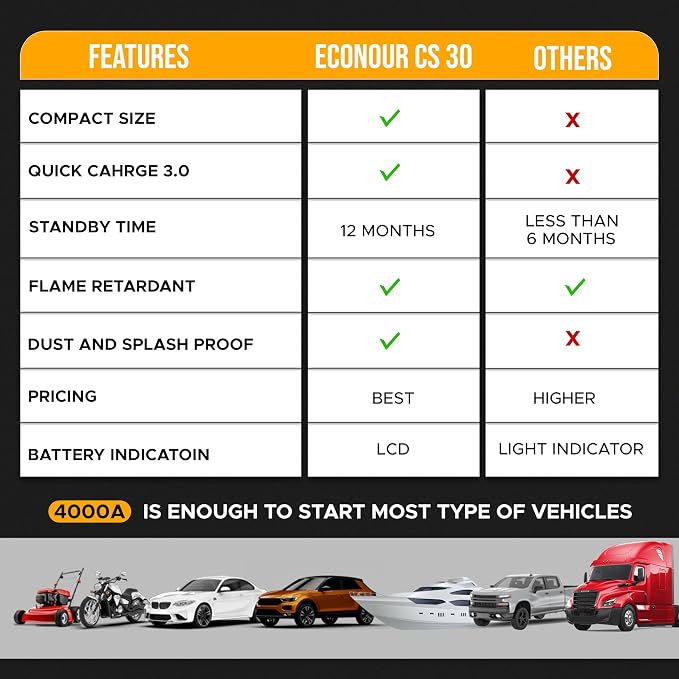 Econour 4000A Car Jump Starter – 12V Battery Booster Pack for Up to 10L Gas & 10L Diesel Engines, 25000mAh Portable Power Bank with 65W Fast Charging, LED Display, Jumper Cables & Emergency Flashlight