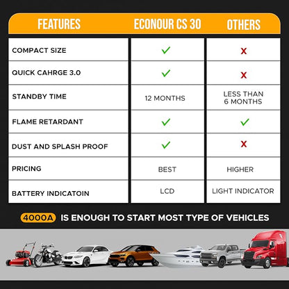 Econour 4000A Car Jump Starter – 12V Battery Booster Pack for Up to 10L Gas & 10L Diesel Engines, 25000mAh Portable Power Bank with 65W Fast Charging, LED Display, Jumper Cables & Emergency Flashlight